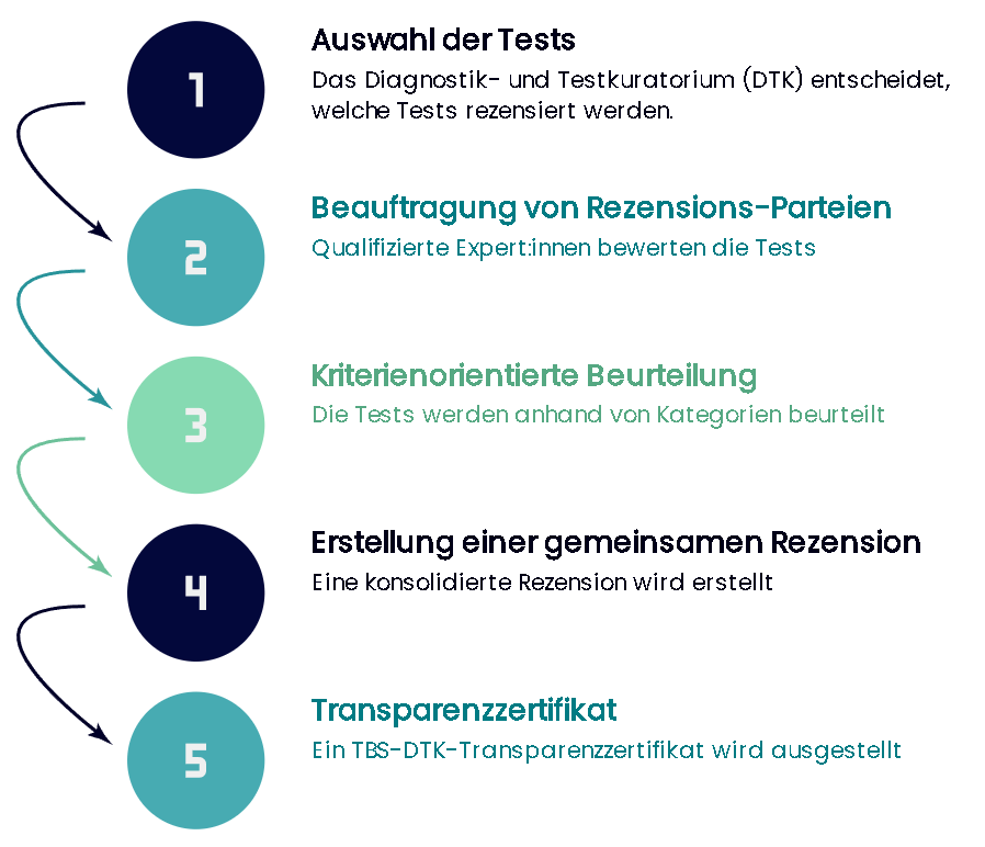 Prozess der Testbeurteilung