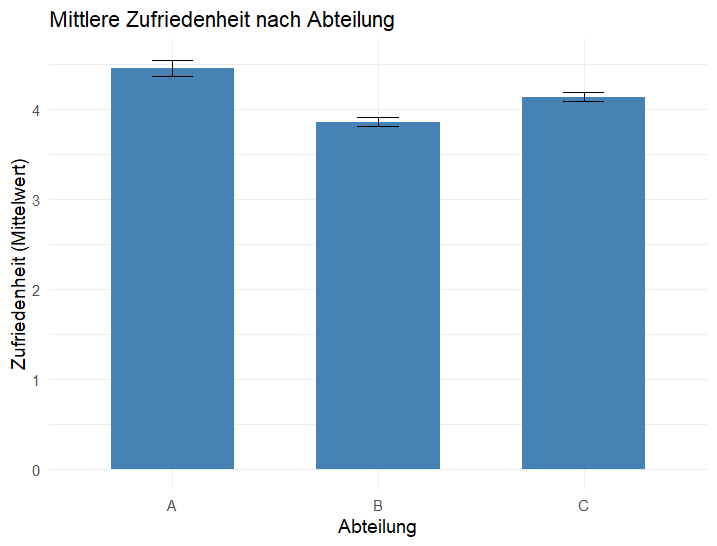  Einfaktorielle Varianzanalyse in R