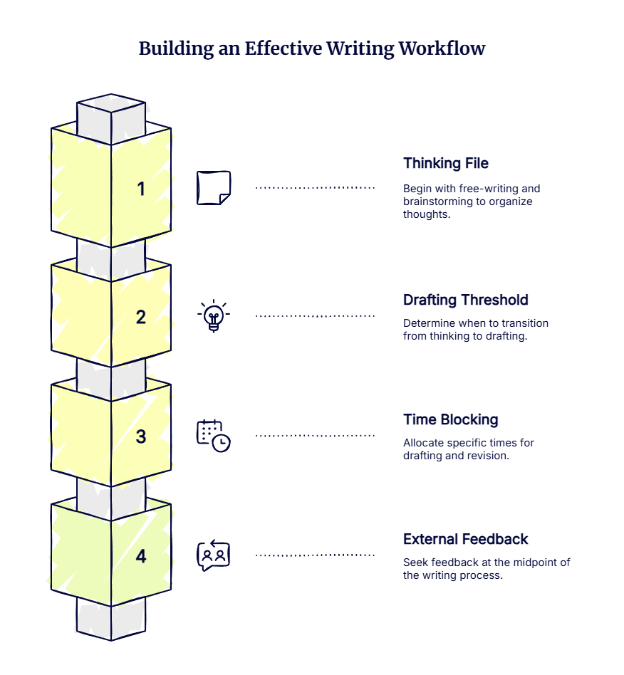 academic writing workflow