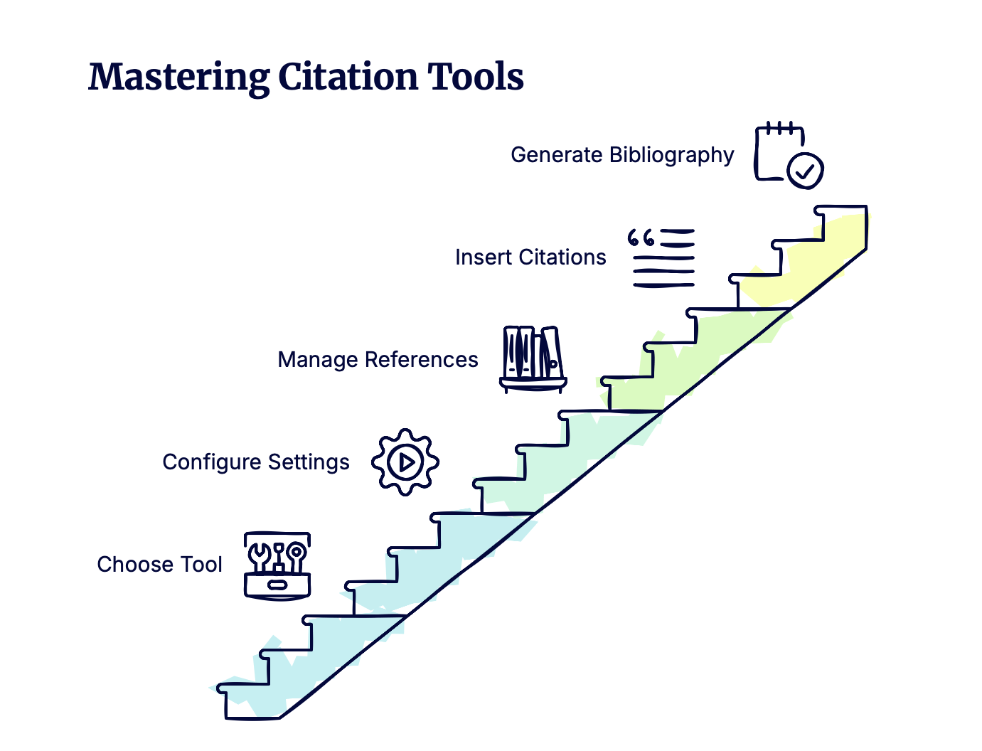 Illustration showing the step-by-step process of mastering a citation tool for academia, from choosing a citation tool to generating a bibliography.