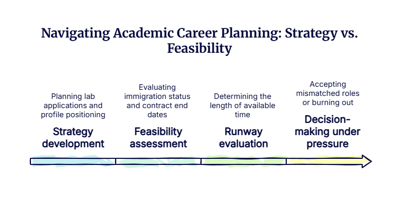Process goals cycle showing how setting routines, tracking progress, and adjusting strategy supports effective long-term research.