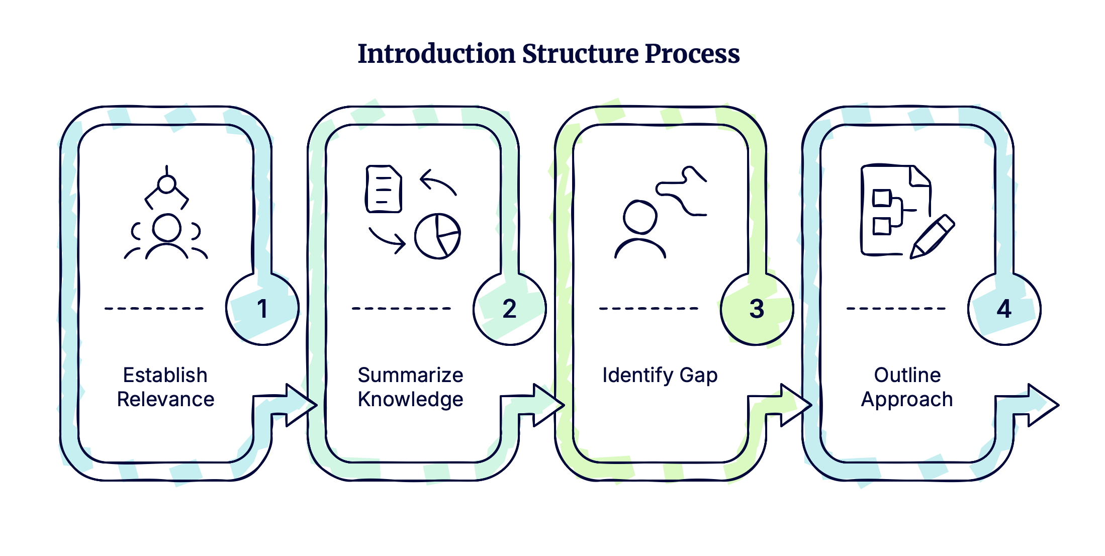 Diagram showing a four-step introduction academic paper structure: establish relevance, summarize knowledge, identify research gap, and outline approach.