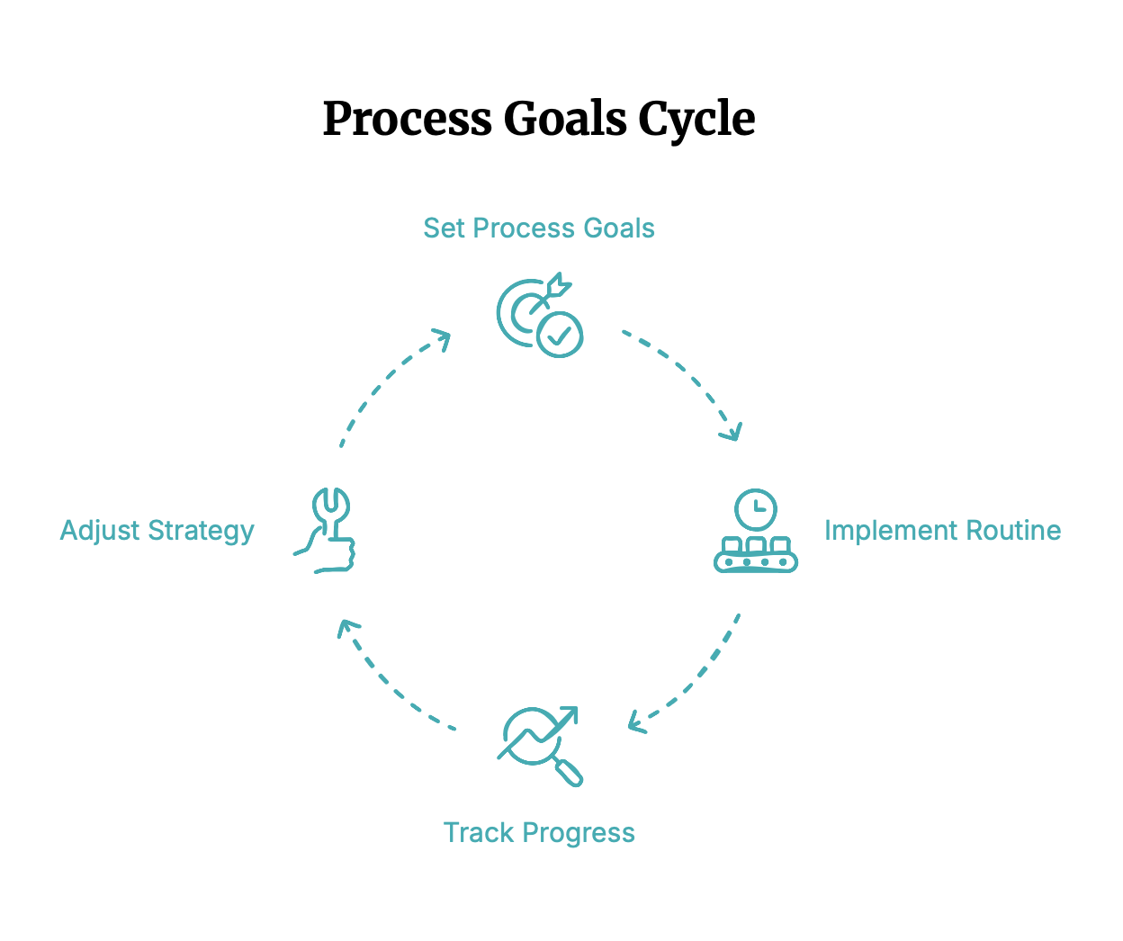 Process goals cycle showing how setting routines, tracking progress, and adjusting strategy supports effective long-term research.