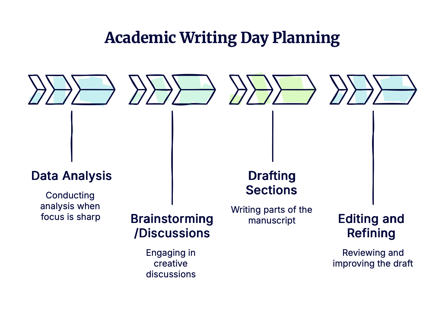 Vertical process diagram showing a daily academic writing schedule for PhD and Postdoc researchers, with peak energy tasks at the top, creative work in mid-morning, drafting in the afternoon, and editing/data tasks later, including short breaks.