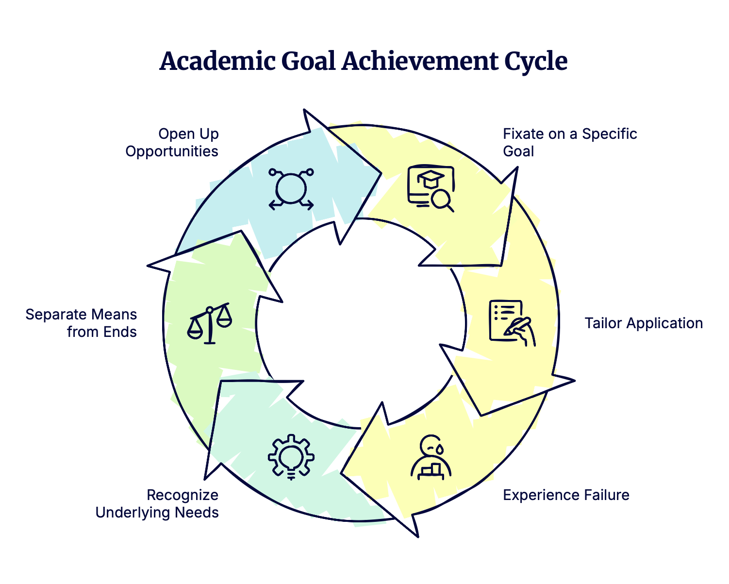 Visual showing the Cycle of how to achieve academic goals 