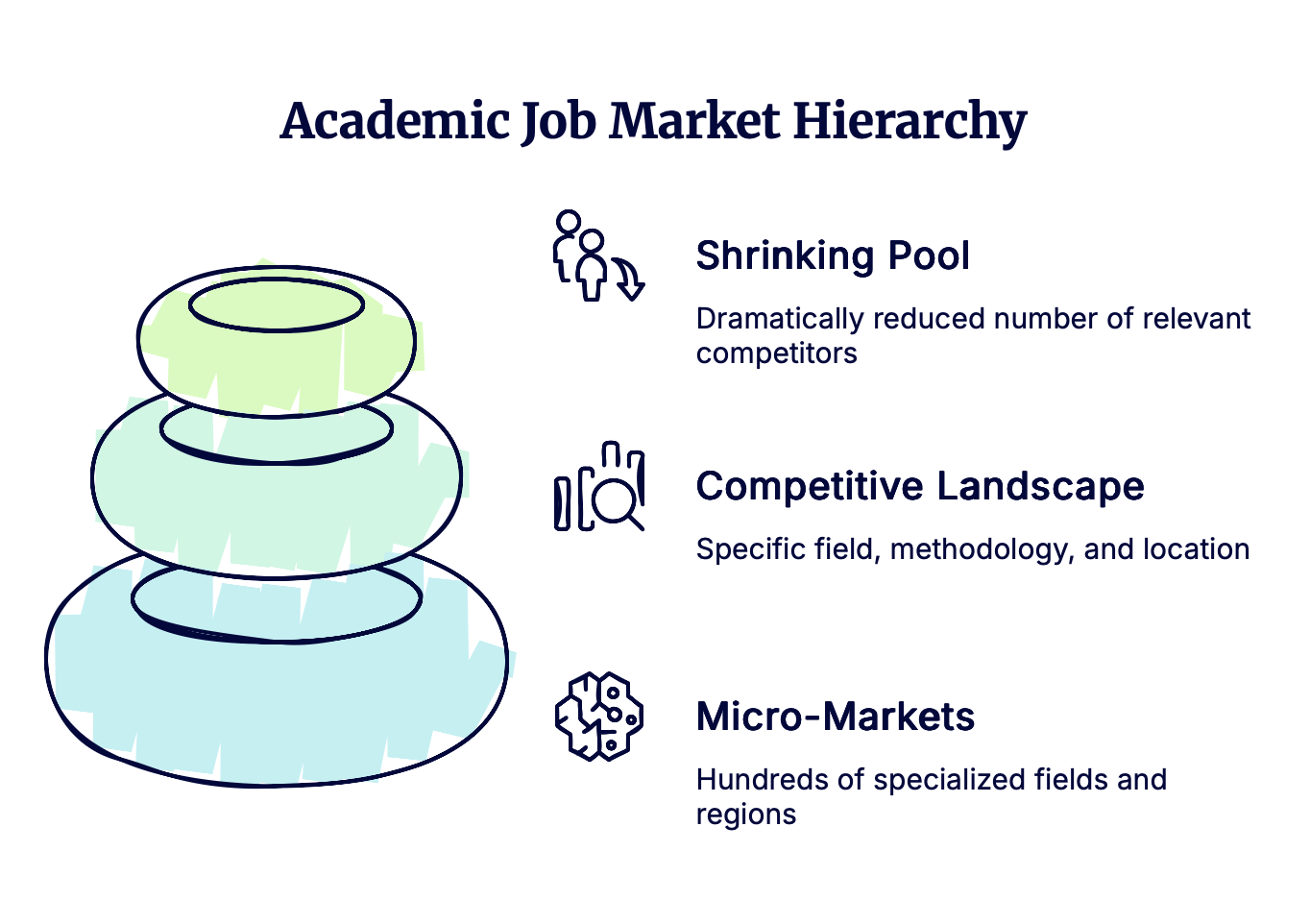 A visual showing the common hierarchy at the academic job market.