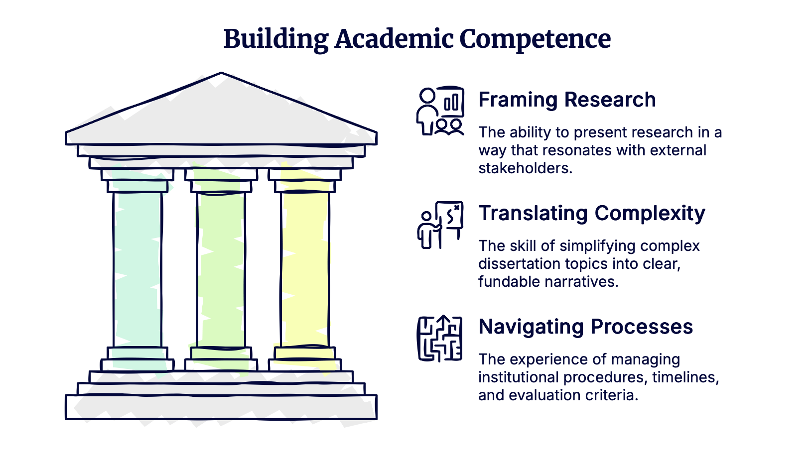 A visual showing the fundament of academic competence in order to accomplish phd funding