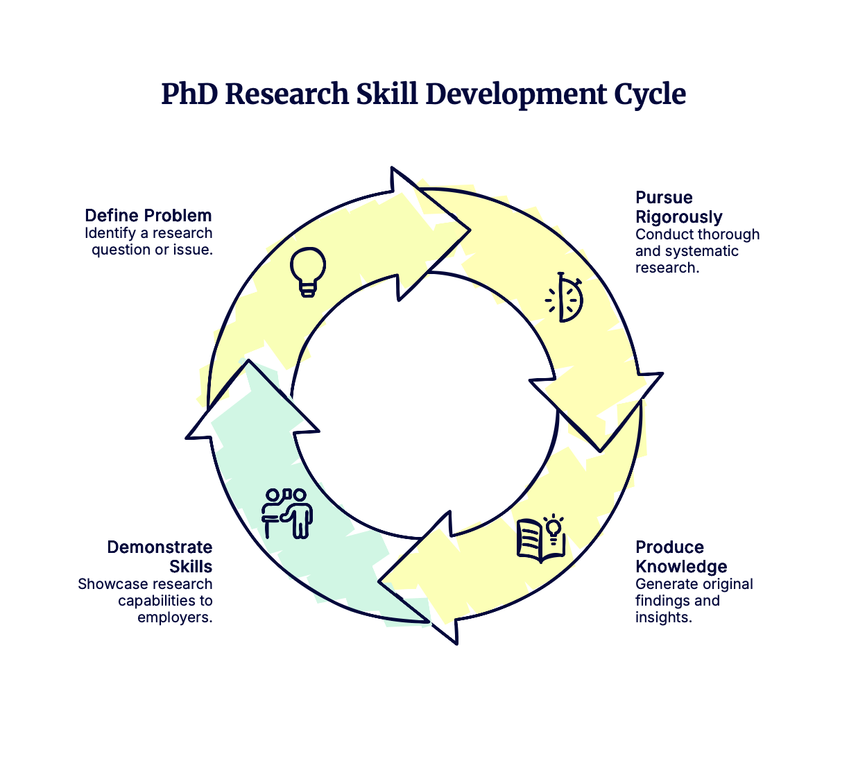 A visual of the PhD Research Skill Development Cycle