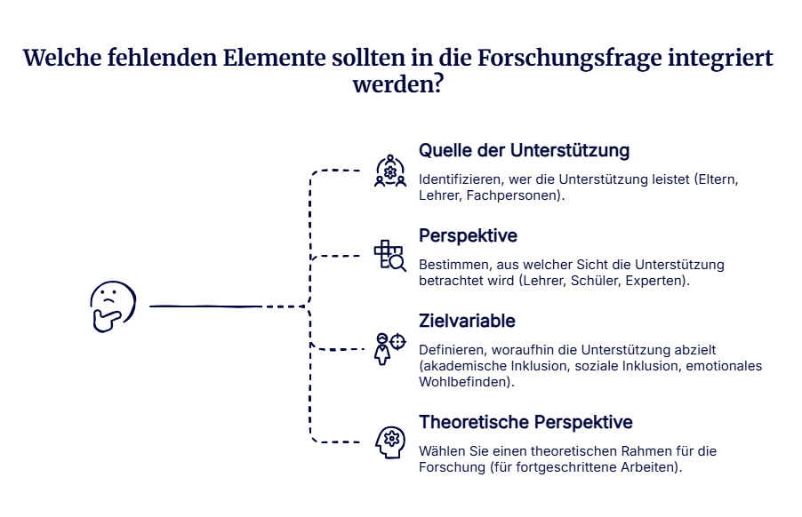 forschungsfrage finden