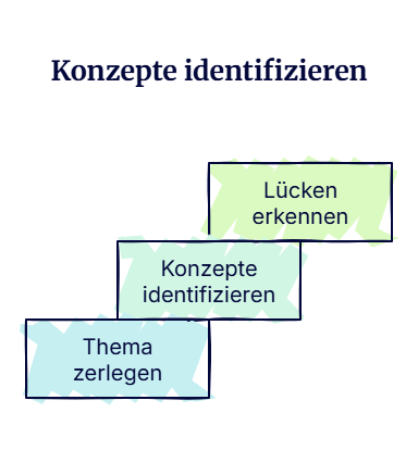 forschungsfrage finden